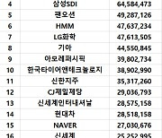 코스피 주간 기관 순매수 1위 'SK하이닉스'