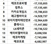 코스닥 주간 기관 순매도 1위 '천보'