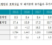 "금리·실업률 상승 생보 해지율 증가 우려"