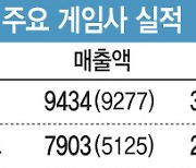 '신작 효과'에 명암 갈린 '3N'..성장세 이어간 '2K'