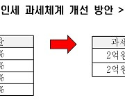 전경련 "韓 최고법인세율, 선진국보다 높아..25→20%로 조정해야"