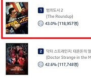 [공식] '범죄도시2', 예매율 1위 '닥스2'도 제쳤다..韓영화 부활 신호탄 쏘나