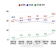 유정복, 박남춘 후보와 격차 15.3%포인트  벌여