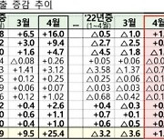 올해 처음으로 가계대출 늘었지만 수요 여전히 위축