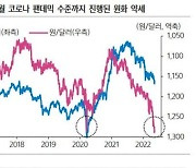 외국인, 7주 연속 '셀 코스피'.."원화약세 정점, 반전 가능성"
