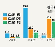 가계대출 40% '금리 4%이상'.. 변동금리 8년래 최대