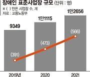 모욕주고 학대하고.. 장애인 인권 사각지대 '표준사업장'