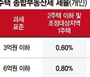 지방선거 앞두고 종부세 꺼낸 巨野.. "사실상 과세 무력화" [野, 다주택 과세기준 손질]