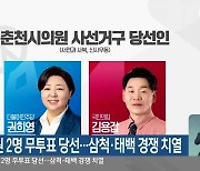 춘천시의원 2명 무투표 당선..삼척·태백 경쟁 치열