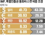 IMF, 특별인출권 위안화 비중 높인다