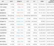 가상화폐 비트코인 0.11% 상승, 메타디움 22.45% 상승