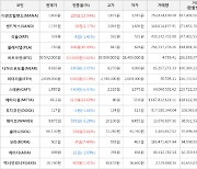 가상화폐 비트코인 322,000원 상승한 39,592,000원에 거래