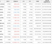 가상화폐 비트코인 40,025,000원(+0.15%) 거래중