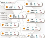 2022년 5월 16일 낮부터 따뜻한 봄바람..큰 일교차 주의[오늘의 날씨]