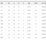 [15일 팀 순위]LG, 잠실 KIA전 위닝시리즈로 선두 추격에 탄력붙어..5위 삼성 4연승으로 공동 3위에 반게임차로 다가서..한화는 롯데 눌러 9연패 찰출