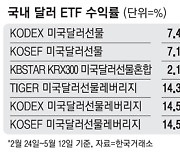 경제 불안할 땐 '달러'가 최고라는데..국내 달러ETF 수익률 비교해보니