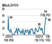 금주 美증시 붐&쇼크지수 49.."여전히 위험관리 필요한 구간"