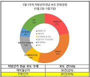 '지역' 사라지고 '윤심-명심 대리전' 부각된 지방선거