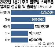 갤S22 시리즈 흥행에 Z플립4도 가세..日 판매 호조 이어간다