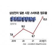 [단독]삼성폰, 애플 천국 日서 대반전..10년만에 최대 점유