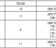 [KPGA 최종순위] 우리금융 챔피언십 최종순위