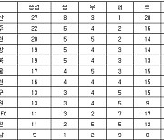 [프로축구 중간순위] 15일