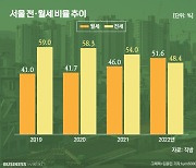 올해 서울 임대차, 월세 비중 절반 넘었다