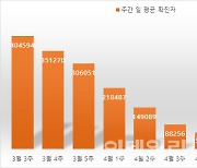 주간 일평균 확진 3만6066명 정점比 91%↓..격리 해제 20일 결정될까