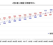 '고혈압 남 일 아니네', 20세 이상 30.9% 진단받아