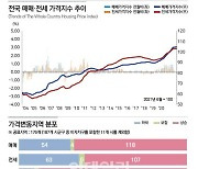 규재완화 기대감↑..서울 집값 0.04% '상승 전환'