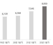 LG CNS, 디지털 전환사업 호조에 1분기 최대 실적 경신