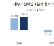 대우조선해양, 1분기 영업손 4701억원.."공사손실충당금 반영"(종합)
