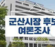 군산시장 선거, 강임준 50.9%, 나기학 15.4%