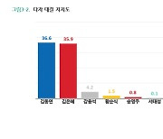 [JTBC 여론조사] 경기지사 김동연 36.6% 김은혜 35.9%ㅣ뉴스룸 예고