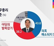 [JTBC 여론조사] 한덕수 놓고 "의혹 해소 안 돼" "발목잡기" 팽팽
