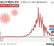 인천 15일 607명 확진·4명 사망..112일 만에 최저