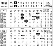 [2022 KBO리그 기록실] NC vs SSG (5월 13일)