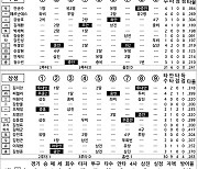 [2022 KBO리그 기록실] 두산 vs 삼성 (5월 14일)