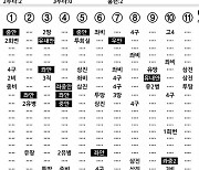 [2022 KBO리그 기록실] 키움 vs KT (5월 15일)