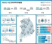 4월 서울 주택가격 상승 전환.. 기대감 높은 용산·강남권 상승 견인