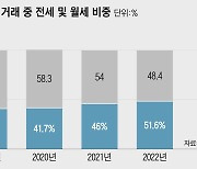 서울 임대차 중 월세 비중 51.6%.. 처음으로 전세 넘어서