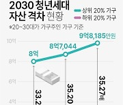 2030 상·하위 20% 자산 격차 35.27배