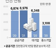 공공기관 평균연봉 6976만원
