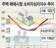 [尹정부 부동산 정책 '공약대로'] 규제완화 기대감에 주택매매심리 '보합→상승'
