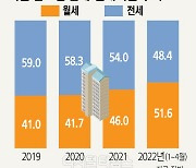 전세대출 이자 부담에.. 서울 월세비중 역대 최고