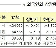 외국인, 4월 국내 주식 5조3000억원어치 팔았다