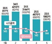 IPO 부진에.. 장외시장 거래대금 작년 절반으로'뚝'