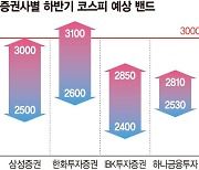 "악재 다 나왔고 인플레도 정점".. '삼천피' 점치는 증권가