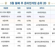 [차트-온라인]반등한 '리니지', 4계단 상승에 15위 차지