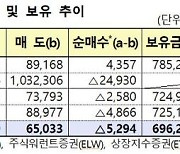 끝 모를 셀 코리아.. 한국증시 외국인 비중 13년래 최저